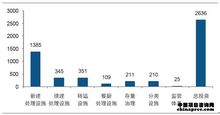 全國(guó)生活垃圾無(wú)害化處理設(shè)施建設(shè)投資分布